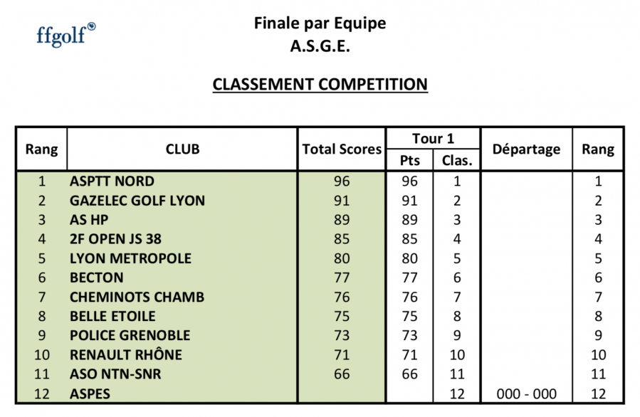 Asge finale par equipes classement general