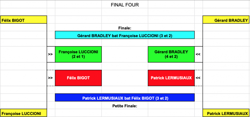 Challenge pierre berger 2020 final four