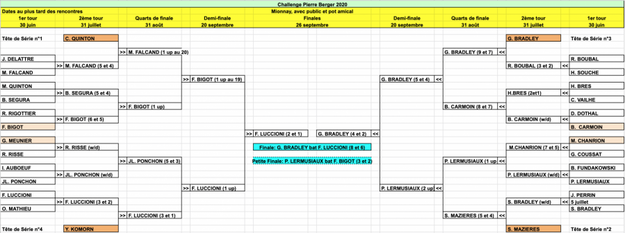 Challenge pierre berger 2020 tableau final