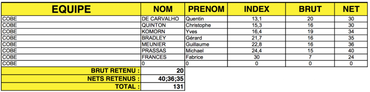 Classement du jour des equipiers cobe