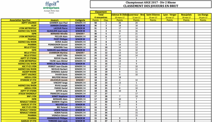 Classement ge ne ral individuel en breut des 37 premiers 11 avr 17