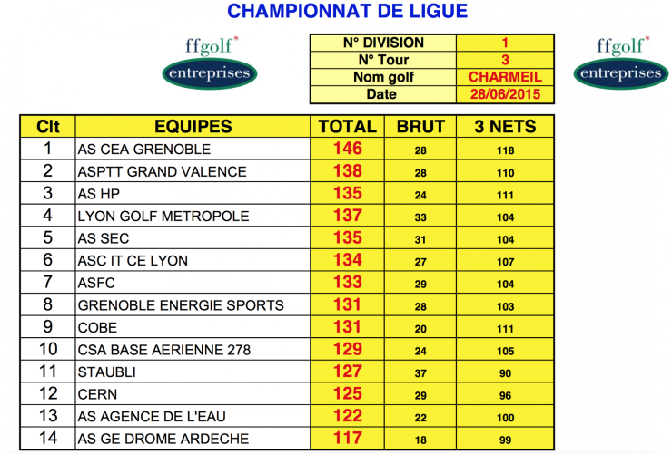 Classement par equipes du jour