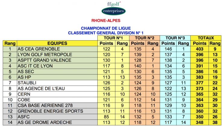 Classement par equipes final