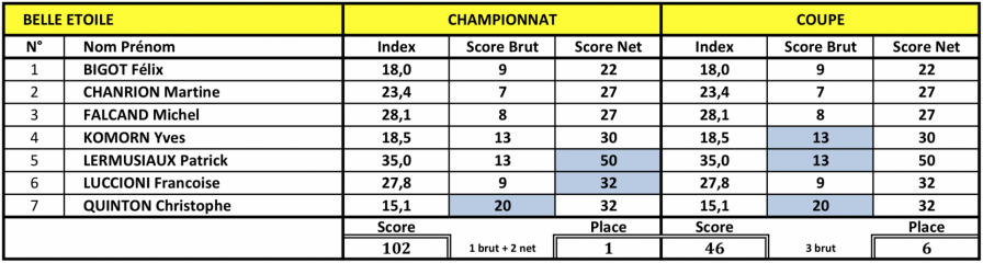 Les scores des equipiers cobe