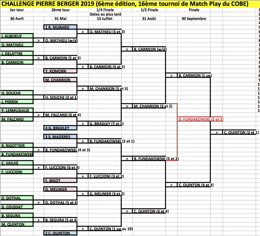 Match play resultats finaux 06 oct 19