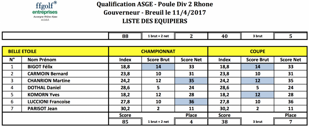 Re sultats des e quipiers 11 avr 17