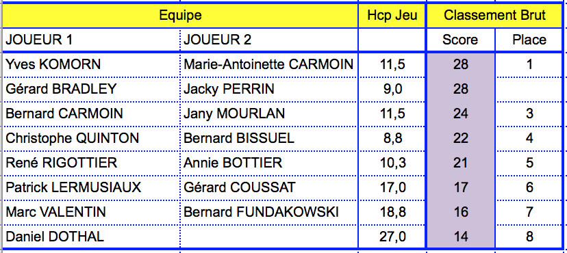 01 le classement en brut