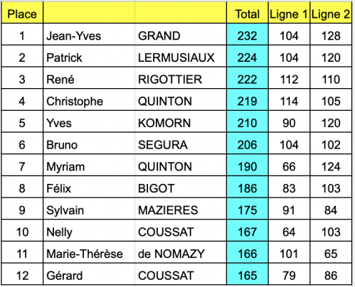 01 le classement