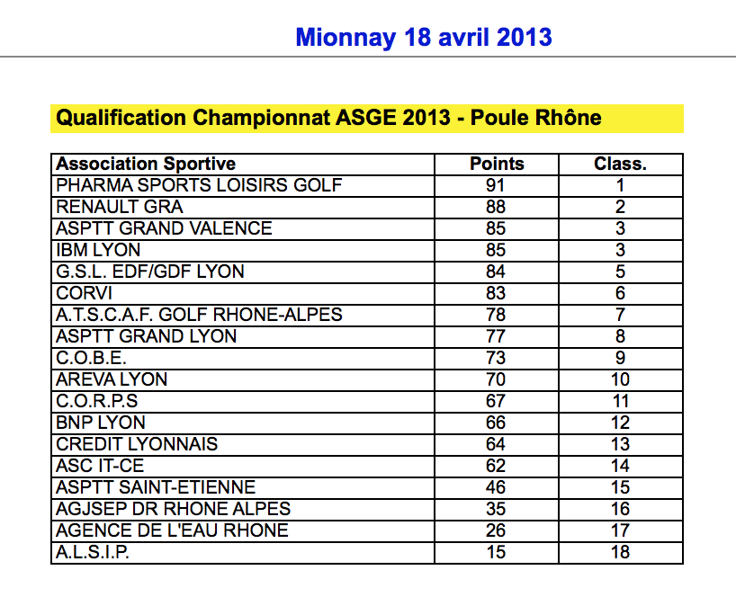 Résultats: 9ème au classement par équipes