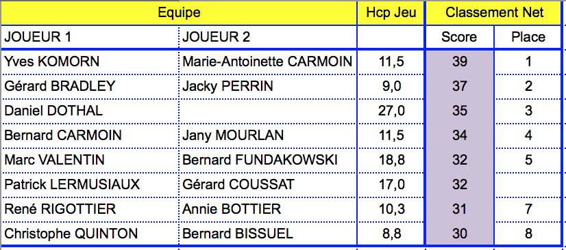 02 le classement en net