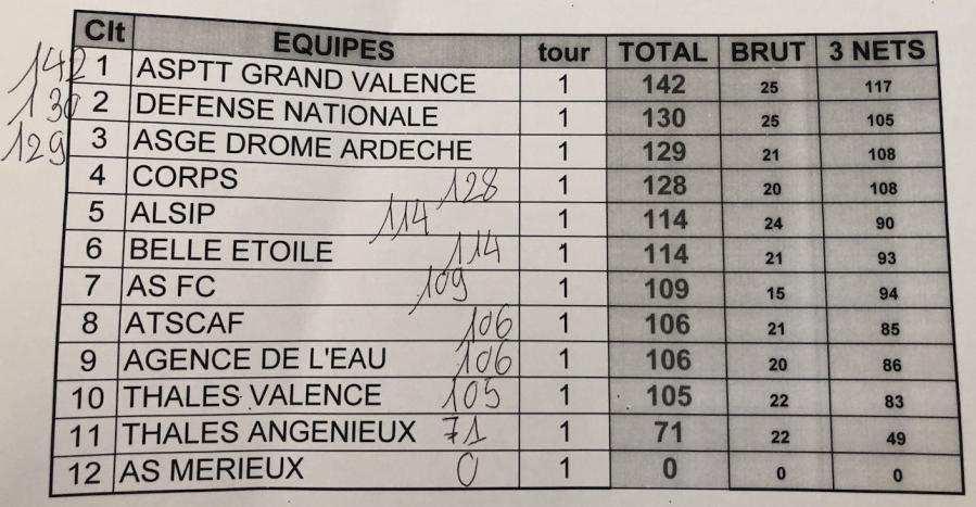 31 le classement par equipes