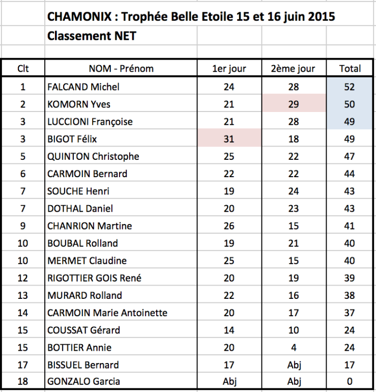 40 classement net