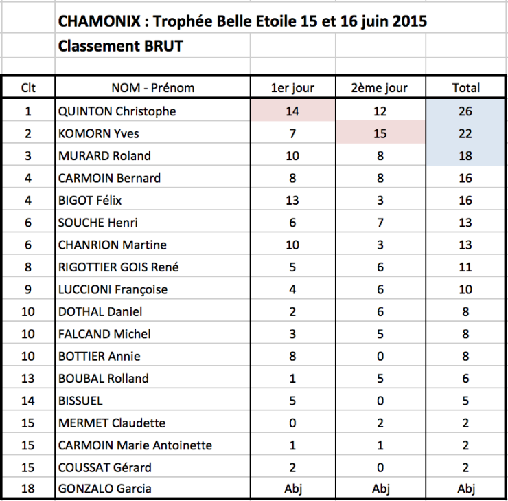 41 classement brut