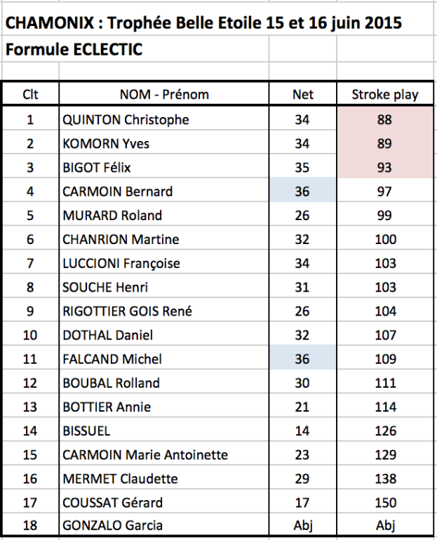 42 classement eclectic