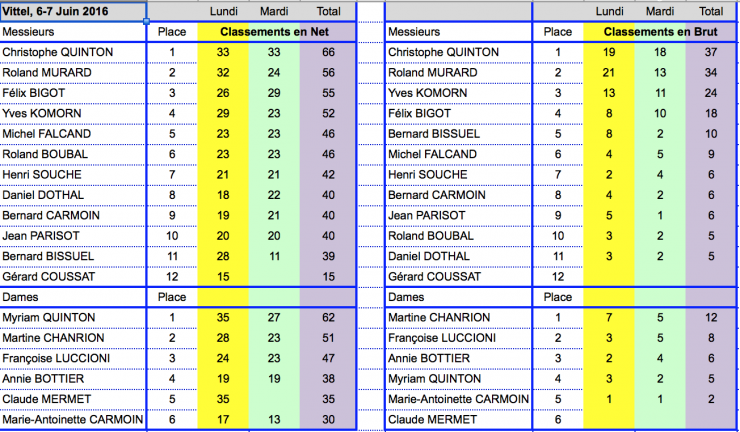 61 les classements