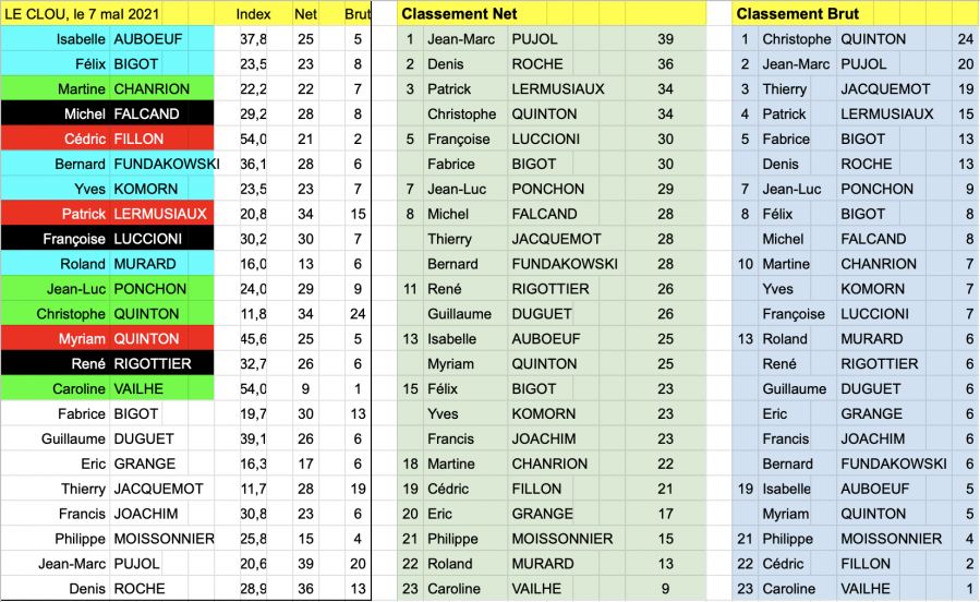 63 les classements individuels