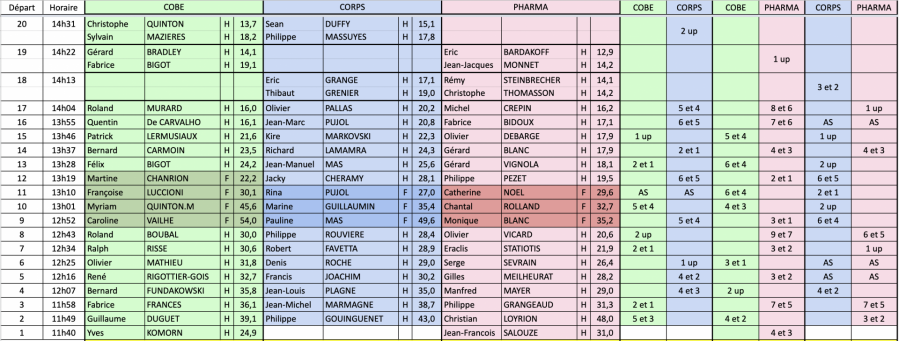 71 tous les scores