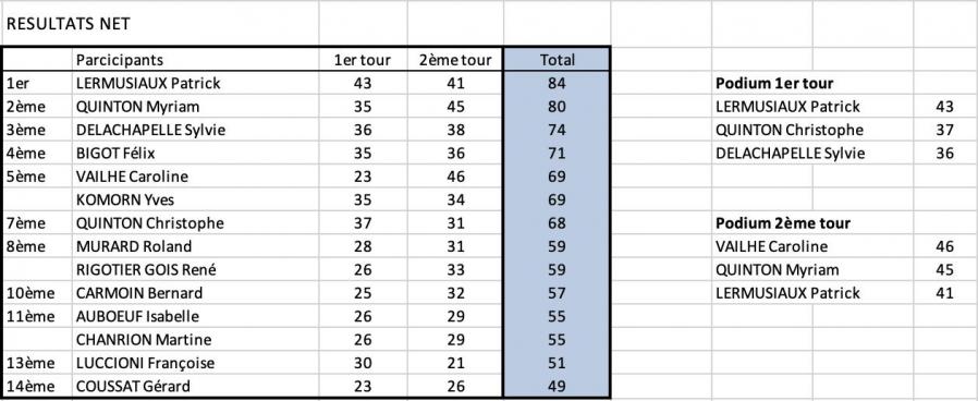 Les classements des 2 jours en Net