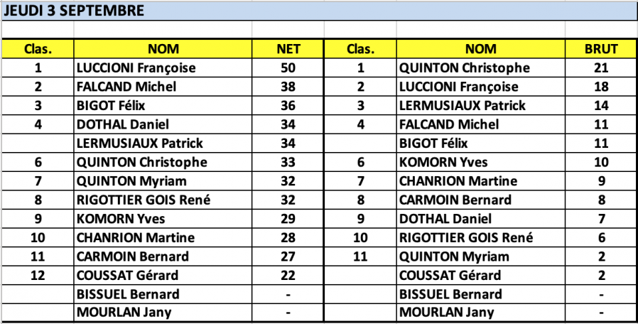 91 classements jeudi