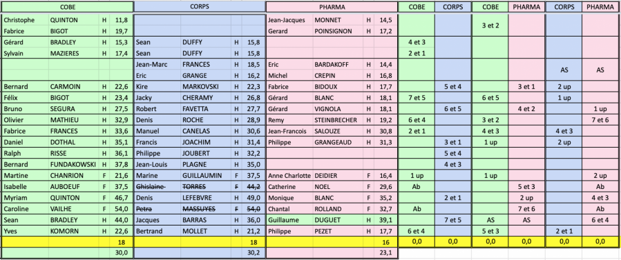 91 scores des parties