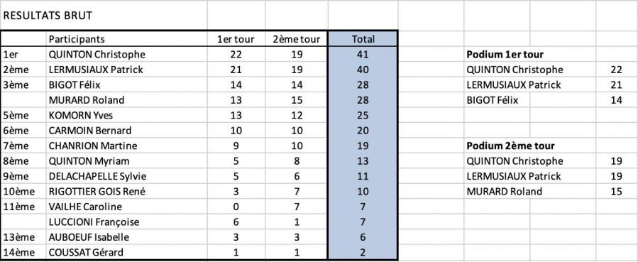 Les classements de deux jours en Brut