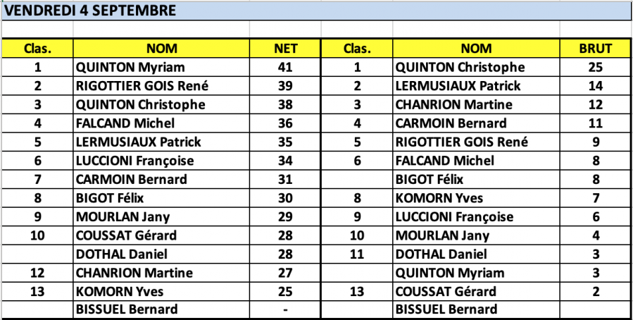 92 classements vendredi