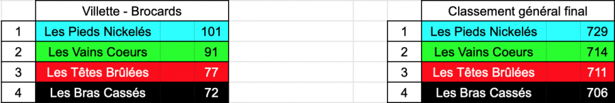 96 classement ge ne ral par e quipes du jour et final