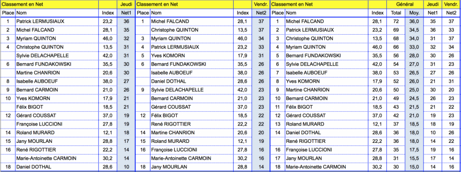 Classements en net