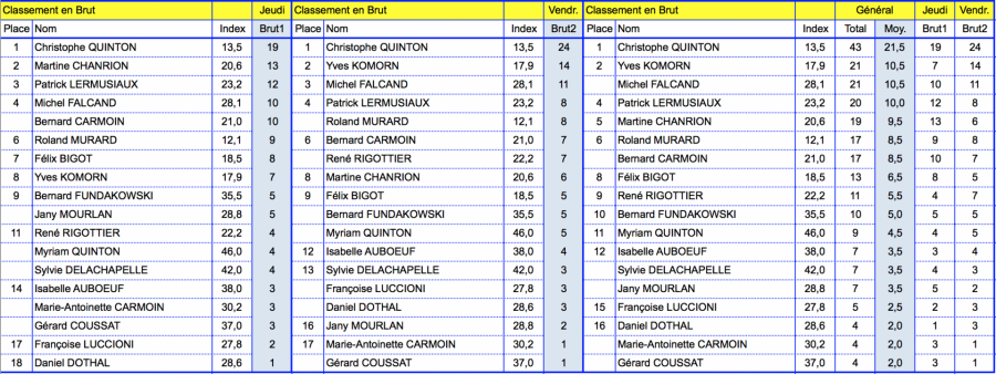 Classements en brut