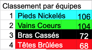 Annonay classement equipes 12 mar 21