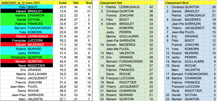 Annonay classements 12 mar 21