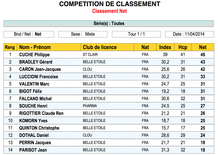 Annonay classement net 11 avr 14