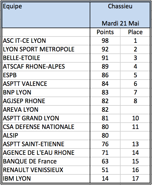 Asge championnat de ligue classement du jour 21 mai 19