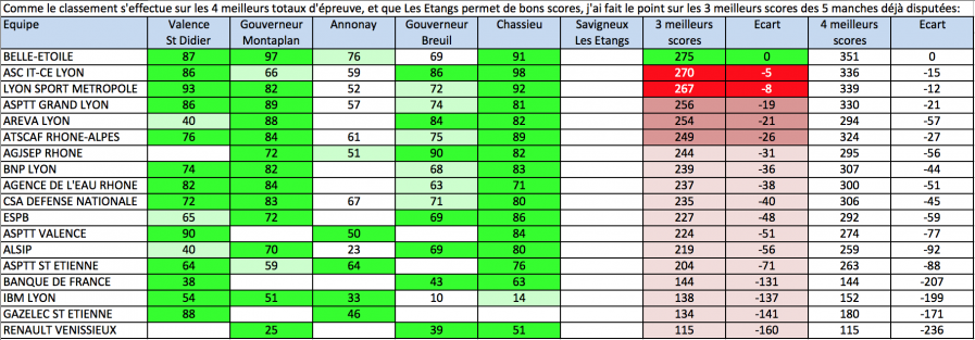 Asge perspectives fin de championnat