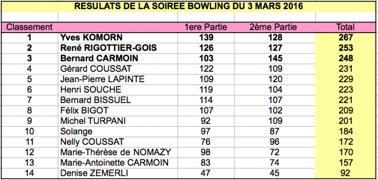 Bowling re sultats 03 mar 16