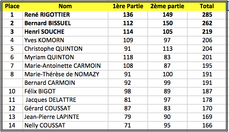 Bowling re sultats 09 fev 17