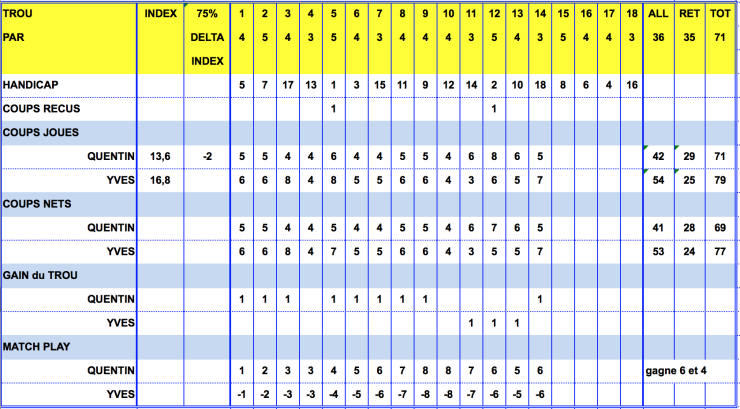 Carte de score 03 oct 15