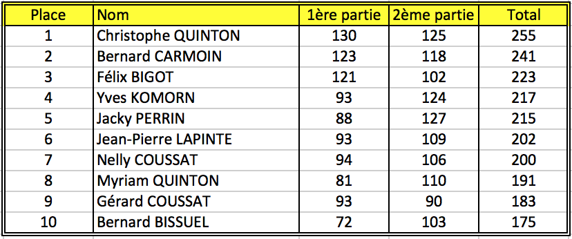 Classement bowling 07 fev 19