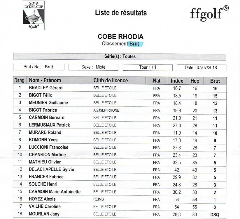 Classement brut 2