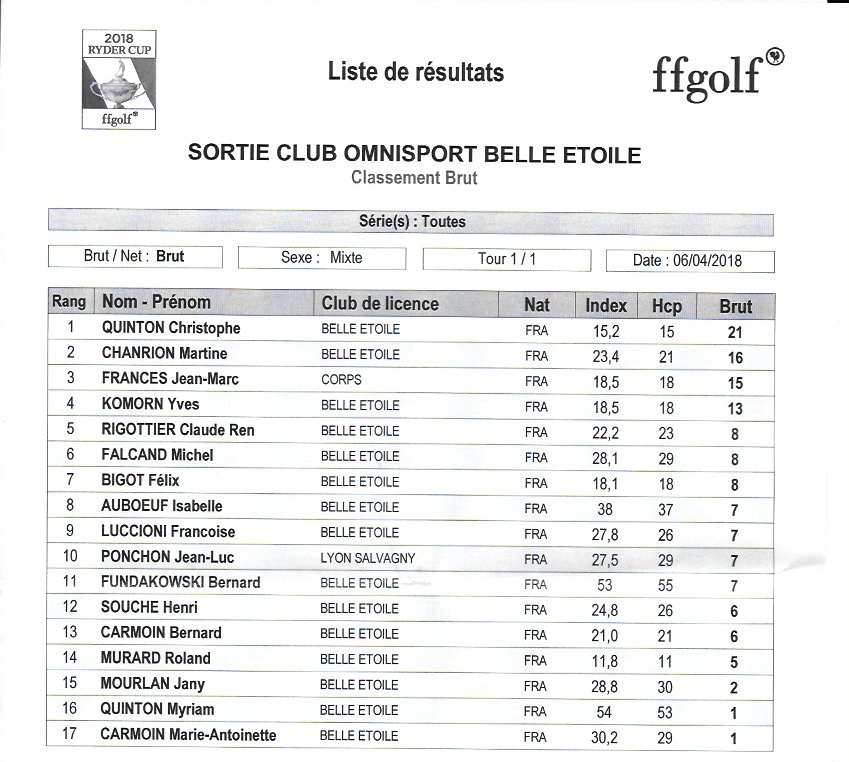 Classement brut 2