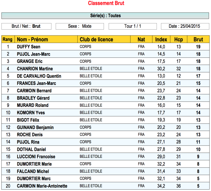 Classement brut 25 avr 15