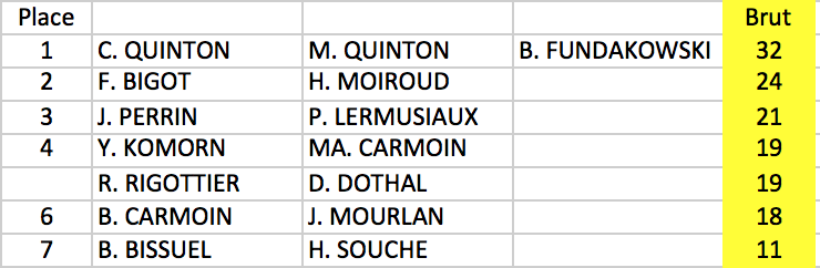 Classement brut 3