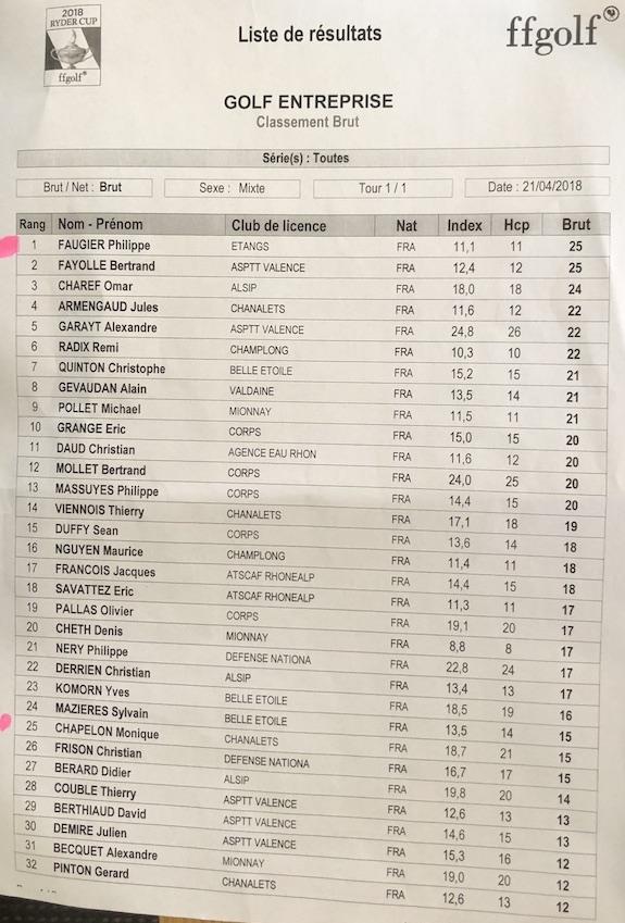 Classement brut p1