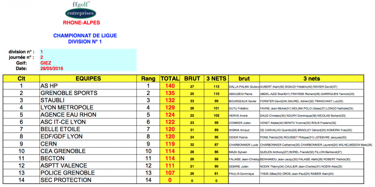 Classement du jour par e quipes 2 mai 16