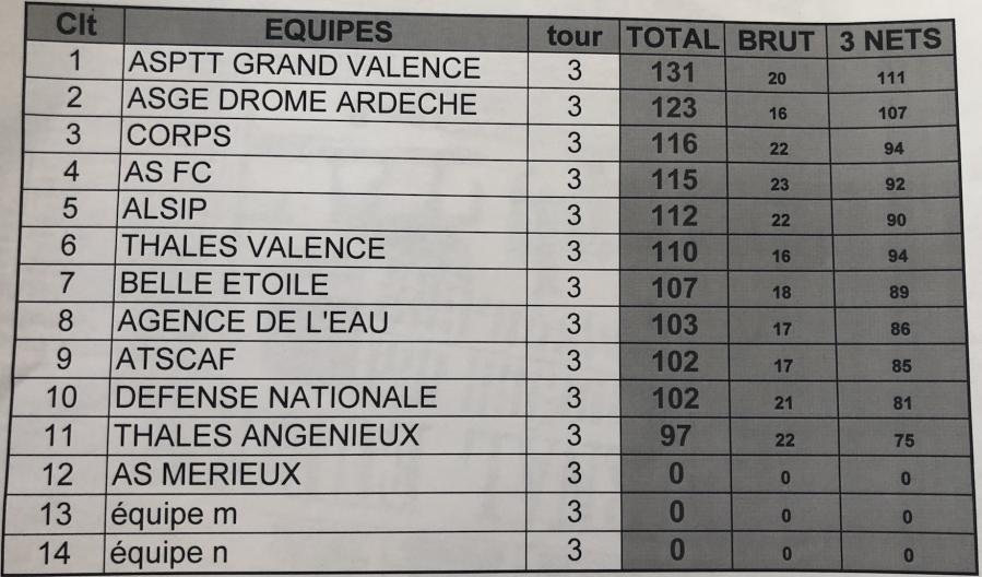 Classement du jour par e quipes