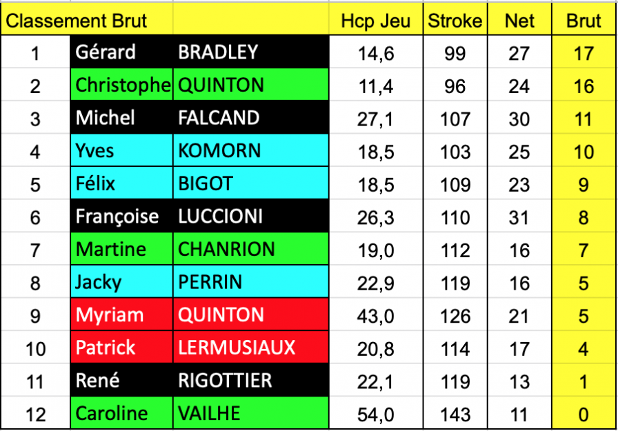 Classement en brut