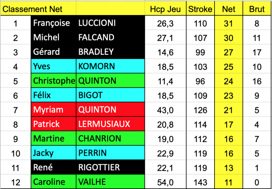 Classement en net