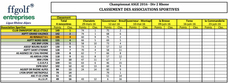 Classement equipes asge breuil 12 avr 16