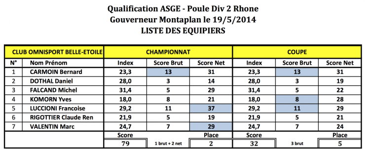 Classement equipiers asge montaplan 19 mai 15