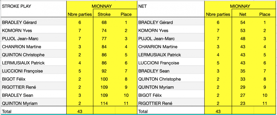 Classement final ringer score mionnay